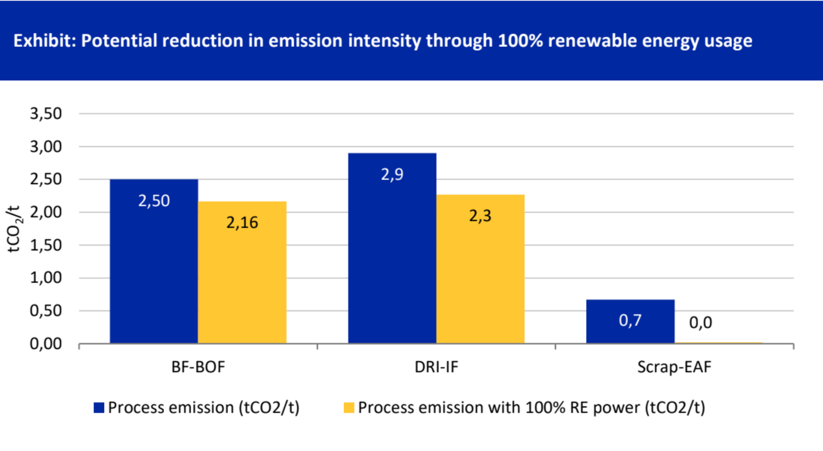 Potential reduction in emission intensity through 100% renewable energy usage